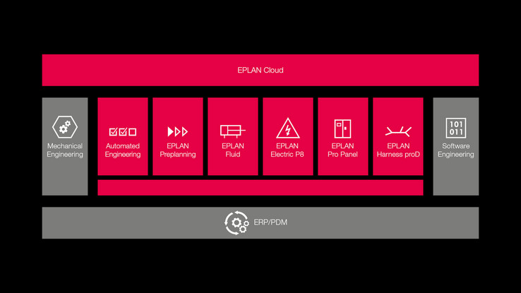 Overview of EPLAN software solutions and platform technology