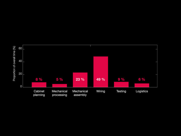 Control cabinet wiring has the largest opportunity to make significant time savings